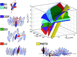 Graphical abstract: Molecular dynamics in a blue phase liquid crystal: a 1H fast field-cycling NMR relaxometry study