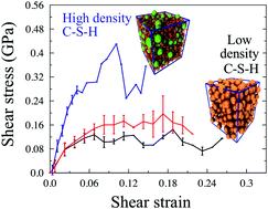 Graphical abstract: Nano-scale mechanics of colloidal C–S–H gels