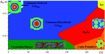 Graphical abstract: The effect of the shape of the mesogenic group on the structure and phase behavior of 2,3,4-tris(dodecyloxy)benzenesulfonates with alkaline cations