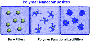 Graphical abstract: Theory and simulation studies of effective interactions, phase behavior and morphology in polymer nanocomposites