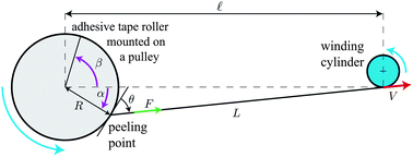 Graphical abstract: Strong dynamical effects during stick-slip adhesive peeling