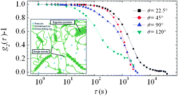 Graphical abstract: Hierarchical cross-linking in physical alginate gels: a rheological and dynamic light scattering investigation