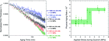 Graphical abstract: Stability of polymer glasses vitrified under stress