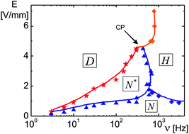 Graphical abstract: An electric-field induced dynamical state in dispersions of charged colloidal rods