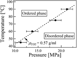 Graphical abstract: Retrograde order–disorder transition of a semi-fluorinated block copolymer induced by supercritical carbon dioxide