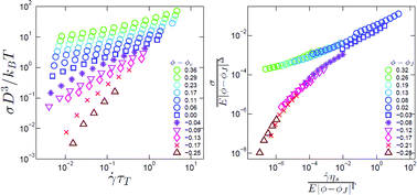 Graphical abstract: Rheology of soft colloids across the onset of rigidity: scaling behavior, thermal, and non-thermal responses