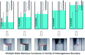 Graphical abstract: Precursor film: a key driver to determine wetting behavior in the vicinity of surface heterogeneity