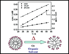 Graphical abstract: Influence of temperature and organic solvents (isopropanol and 1,4-dioxane) on the micellization of cationic gemini surfactant (14-4-14)