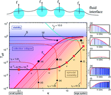 Graphical abstract: Capillary attraction induced collapse of colloidal monolayers at fluid interfaces