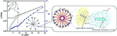 Graphical abstract: Aggregation behavior and electrical properties of amphiphilic pyrrole-tailed ionic liquids in water, from the viewpoint of dielectric relaxation spectroscopy