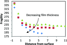 Graphical abstract: Nanoconfinement effects on the fragility of glass formation of a model freestanding polymer film