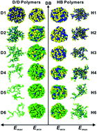 Graphical abstract: Phase transition behaviours of a single dendritic polymer