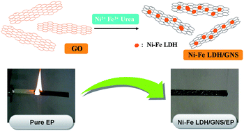 Graphical abstract: Self-assembly of Ni–Fe layered double hydroxide/graphene hybrids for reducing fire hazard in epoxy composites