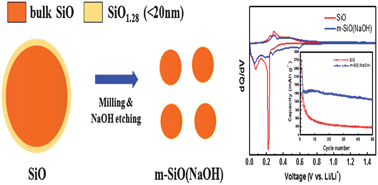 Graphical abstract: Reaction mechanism and enhancement of cyclability of SiO anodes by surface etching with NaOH for Li-ion batteries