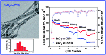 Graphical abstract: Facile encapsulation of nanosized SnO2 particles in carbon nanotubes as an efficient anode of Li-ion batteries
