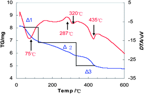 Graphical abstract: Effect of heat-treatment on the surface structure and electrochemical behavior of AlPO4-coated LiNi1/3Co1/3Mn1/3O2 cathode materials