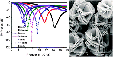 Graphical abstract: Enhanced wave absorption of nanocomposites based on the synthesized complex symmetrical CuS nanostructure and poly(vinylidene fluoride)