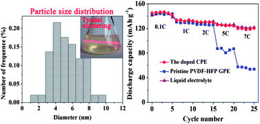 Graphical abstract: In situ prepared nano-crystalline TiO2–poly(methyl methacrylate) hybrid enhanced composite polymer electrolyte for Li-ion batteries