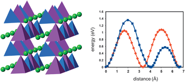 Graphical abstract: Defect chemistry and lithium-ion migration in polymorphs of the cathode material Li2MnSiO4