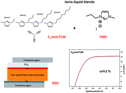 Graphical abstract: Ionic liquid redox electrolytes based on binary mixtures of 1-alkyl-methylimidazolium tricyanomethanide with 1-methyl-3-propylimidazolium iodide and implication in dye-sensitized solar cells