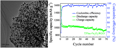 Graphical abstract: Synthesis of α-Fe2O3 nanoparticles from Fe(OH)3 sol and their composite with reduced graphene oxide for lithium ion batteries