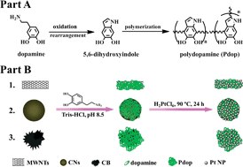 Graphical abstract: Environment-friendly facile synthesis of Pt nanoparticles supported on polydopamine modified carbon materials