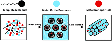 Graphical abstract: A general synthesis of mesoporous metal oxides with well-dispersed metal nanoparticles via a versatile sol–gel process