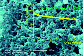 Graphical abstract: Hierarchical porous Li2FeSiO4/C composite with 2 Li storage capacity and long cycle stability for advanced Li-ion batteries