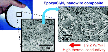 Graphical abstract: Fabrication of epoxy/silicon nitride nanowire composites and evaluation of their thermal conductivity