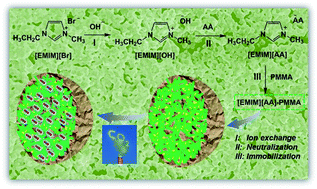 Graphical abstract: Immobilization of amino acid ionic liquids into nanoporous microspheres as robust sorbents for CO2 capture