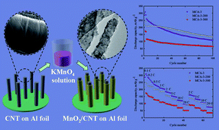 Graphical abstract: Facile synthesis of manganese oxide/aligned carbon nanotubes over aluminium foil as 3D binder free cathodes for lithium ion batteries