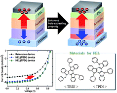 Graphical abstract: New interfacial materials for rapid hole-extraction in organic photovoltaic cells