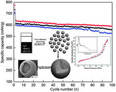 Graphical abstract: Morphology-controlled synthesis of SnO2/C hollow core–shell nanoparticle aggregates with improved lithium storage