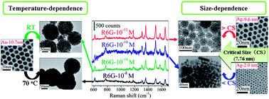 Graphical abstract: Self-assembly of noble metallic spherical aggregates from monodisperse nanoparticles: their synthesis and pronounced SERS and catalytic properties