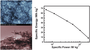 Graphical abstract: High performance asymmetric supercapacitor based on MnO2 electrode in ionic liquid electrolyte