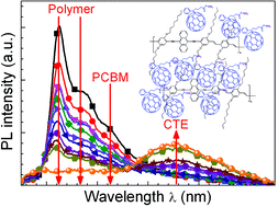 Graphical abstract: Improvement of photovoltaic performance by ternary blending of amorphous and semi-crystalline polymer analogues with PCBM