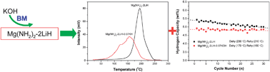 Graphical abstract: Understanding the role of K in the significantly improved hydrogen storage properties of a KOH-doped Li–Mg–N–H system