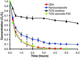 Graphical abstract: Photocatalytic activity of quantum dot–magnetite nanocomposites to degrade organic dyes in the aqueous phase