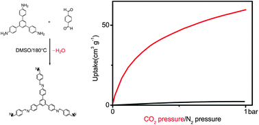 Graphical abstract: Synthesis of microporous organic polymers with high CO2-over-N2 selectivity and CO2 adsorption