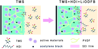 Graphical abstract: A diisocyanate/sulfone binary electrolyte based on lithium difluoro(oxalate)borate for lithium batteries