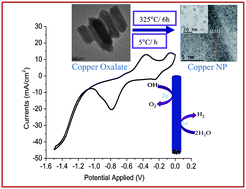Graphical abstract: Enhanced hydrogen/oxygen evolution and stability of nanocrystalline (4–6 nm) copper particles