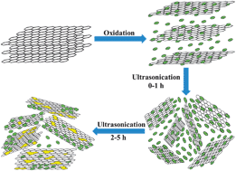 Graphical abstract: Tuning the structure of graphene oxide and the properties of poly(vinyl alcohol)/graphene oxide nanocomposites by ultrasonication