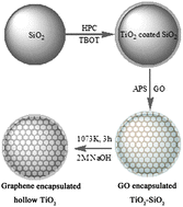 Graphical abstract: Graphene encapsulated hollow TiO2 nanospheres: efficient synthesis and enhanced photocatalytic activity