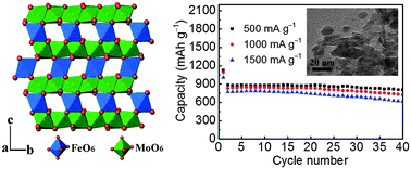 Graphical abstract: Self-assembly of hybrid Fe2Mo3O8–reduced graphene oxide nanosheets with enhanced lithium storage properties