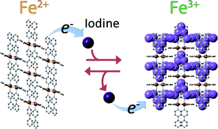 Graphical abstract: Fe2+-based layered porous coordination polymers and soft encapsulation of guests via redox activity