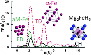 Graphical abstract: XAS investigations on nanocrystalline Mg2FeH6 used as a negative electrode of Li-ion batteries