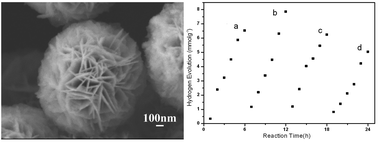 Graphical abstract: 3D-hierarchical Cu3SnS4 flowerlike microspheres: controlled synthesis, formation mechanism and photocatalytic activity for H2 evolution from water