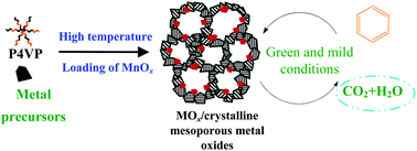 Graphical abstract: Generalized and high temperature synthesis of a series of crystalline mesoporous metal oxides based nanocomposites with enhanced catalytic activities for benzene combustion