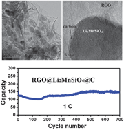 Graphical abstract: Long cycling life of Li2MnSiO4 lithium battery cathodes under the double protection from carbon coating and graphene network