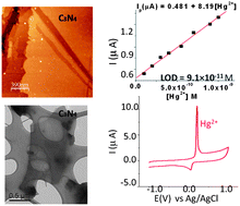 Graphical abstract: Bottom-up fabrication of two-dimensional carbon nitride and highly sensitive electrochemical sensors for mercuric ions